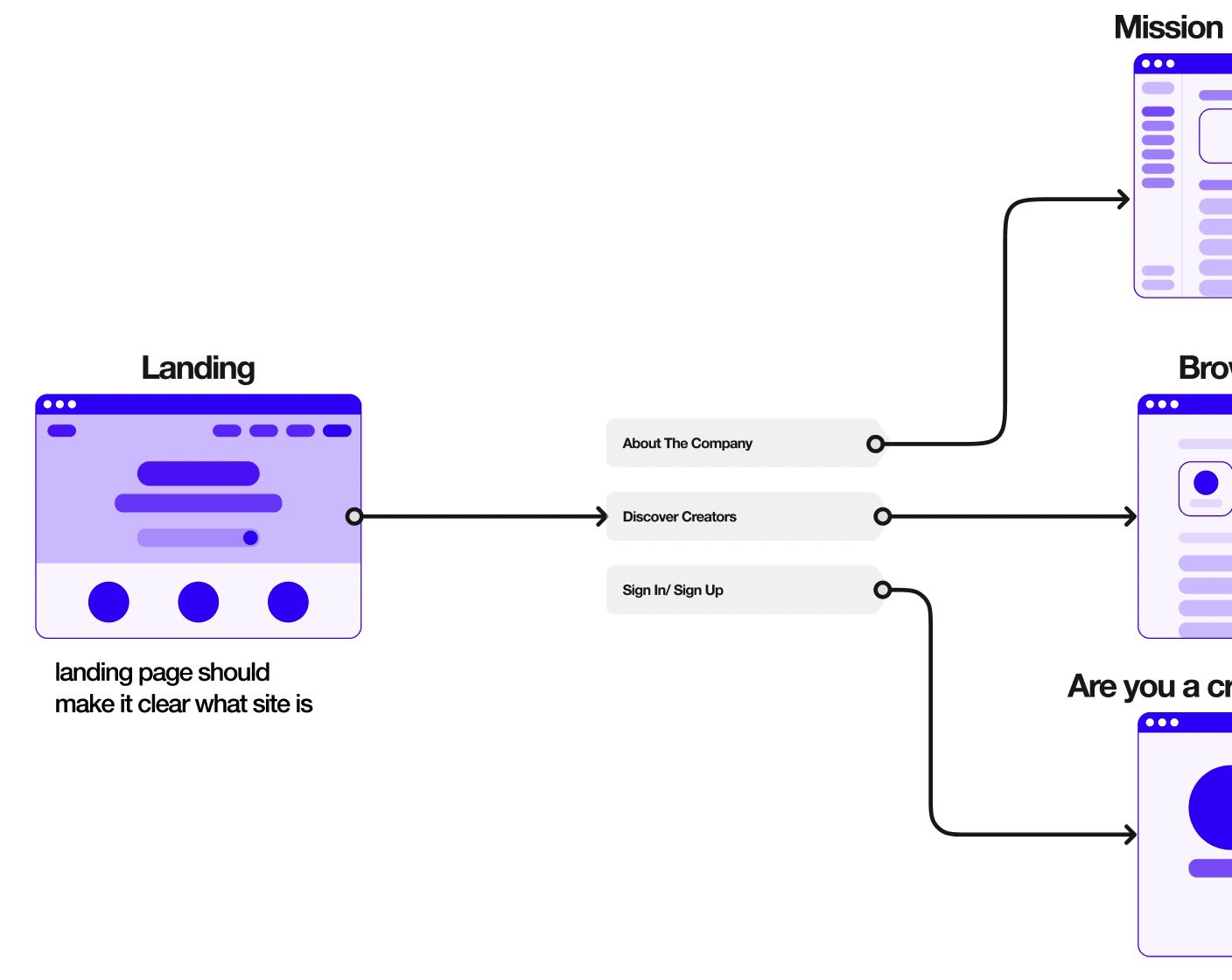 The BRTR user flow diagram, mapping the path from the landing page through discovering creators, signing up, and browsing.